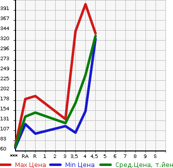 Аукционная статистика: График изменения цены SUZUKI Сузуки  SWIFT Свифт  2013 1200 ZC72S XL-DJE в зависимости от аукционных оценок