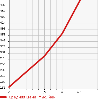 Аукционная статистика: График изменения цены SUZUKI Сузуки  SWIFT Свифт  2016 1200 ZC72S XL-DJE в зависимости от аукционных оценок