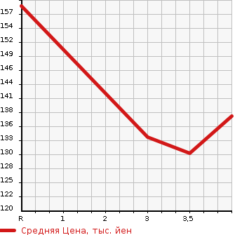 Аукционная статистика: График изменения цены SUZUKI Сузуки  SWIFT Свифт  2010 1200 ZC72S XS в зависимости от аукционных оценок