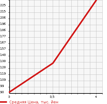 Аукционная статистика: График изменения цены SUZUKI Сузуки  SWIFT Свифт  2013 1200 ZC72S XS в зависимости от аукционных оценок