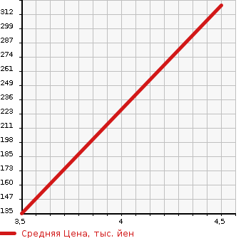 Аукционная статистика: График изменения цены SUZUKI Сузуки  SWIFT Свифт  2011 1200 ZC72S XS HID (HIGH INTENSITY DISCHARGE) HEAD LIGHT LAMP в зависимости от аукционных оценок