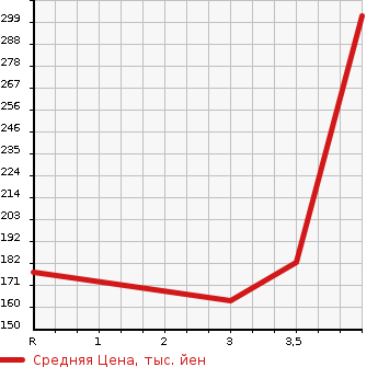 Аукционная статистика: График изменения цены SUZUKI Сузуки  SWIFT Свифт  2014 1200 ZC72S XS-DJE в зависимости от аукционных оценок