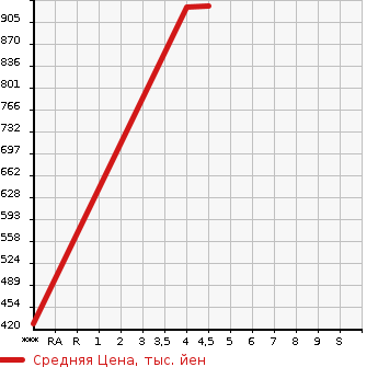 Аукционная статистика: График изменения цены SUZUKI Сузуки  SWIFT Свифт  2020 1200 ZC83S в зависимости от аукционных оценок