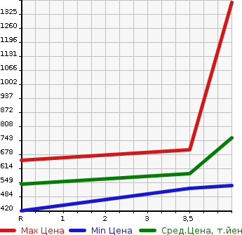 Аукционная статистика: График изменения цены SUZUKI Сузуки  SWIFT Свифт  2019 1200 ZC83S  в зависимости от аукционных оценок