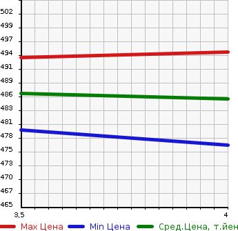 Аукционная статистика: График изменения цены SUZUKI Сузуки  SWIFT Свифт  2018 1200 ZC83S 2WD в зависимости от аукционных оценок