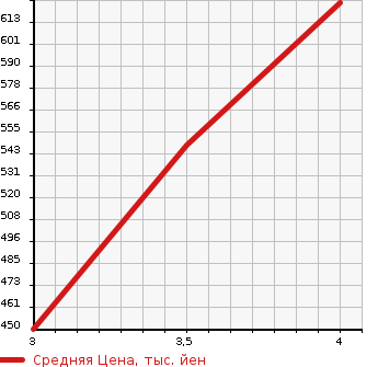 Аукционная статистика: График изменения цены SUZUKI Сузуки  SWIFT Свифт  2019 1200 ZC83S 2WD в зависимости от аукционных оценок