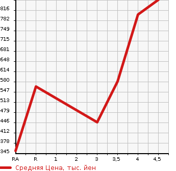 Аукционная статистика: График изменения цены SUZUKI Сузуки  SWIFT Свифт  2017 1200 ZC83S RS в зависимости от аукционных оценок