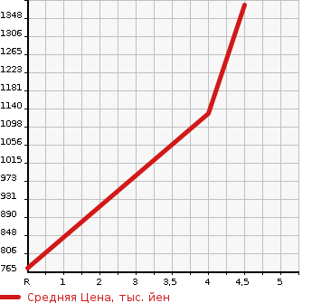 Аукционная статистика: График изменения цены SUZUKI Сузуки  SWIFT Свифт  2020 1200 ZC83S RS в зависимости от аукционных оценок