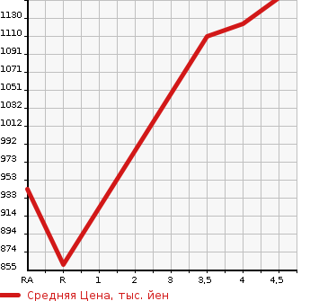 Аукционная статистика: График изменения цены SUZUKI Сузуки  SWIFT Свифт  2022 1200 ZC83S RS в зависимости от аукционных оценок