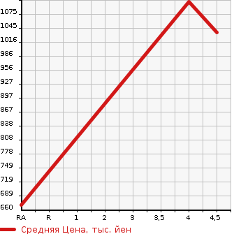 Аукционная статистика: График изменения цены SUZUKI Сузуки  SWIFT Свифт  2022 1200 ZC83S RS DSBS в зависимости от аукционных оценок