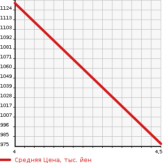 Аукционная статистика: График изменения цены SUZUKI Сузуки  SWIFT Свифт  2022 1200 ZC83S RS SAFETY SUPPORT в зависимости от аукционных оценок