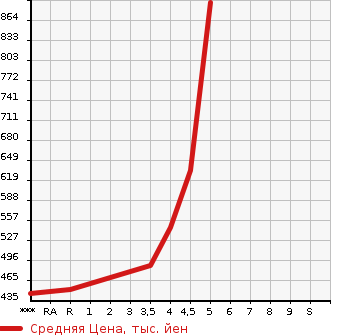 Аукционная статистика: График изменения цены SUZUKI Сузуки  SWIFT Свифт  2018 1200 ZC83S XG в зависимости от аукционных оценок