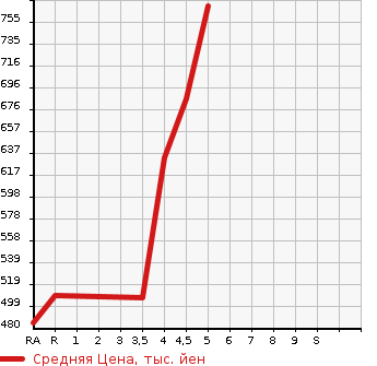 Аукционная статистика: График изменения цены SUZUKI Сузуки  SWIFT Свифт  2019 1200 ZC83S XG в зависимости от аукционных оценок