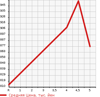 Аукционная статистика: График изменения цены SUZUKI Сузуки  SWIFT Свифт  2020 1200 ZC83S XG в зависимости от аукционных оценок