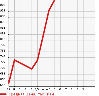 Аукционная статистика: График изменения цены SUZUKI Сузуки  SWIFT Свифт  2021 1200 ZC83S XG в зависимости от аукционных оценок