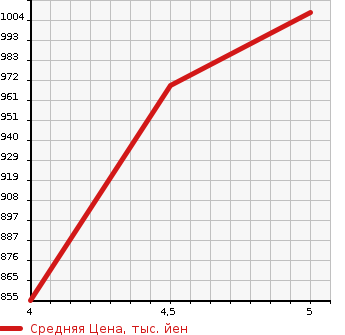 Аукционная статистика: График изменения цены SUZUKI Сузуки  SWIFT Свифт  2021 1200 ZC83S XG DSBS в зависимости от аукционных оценок