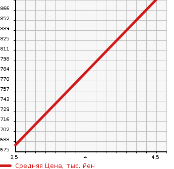 Аукционная статистика: График изменения цены SUZUKI Сузуки  SWIFT Свифт  2022 1200 ZC83S XG DUAL SENSOR BRAKE EXIST в зависимости от аукционных оценок