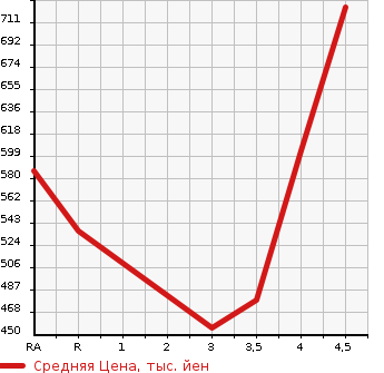 Аукционная статистика: График изменения цены SUZUKI Сузуки  SWIFT Свифт  2018 1200 ZC83S XG LIMITED в зависимости от аукционных оценок