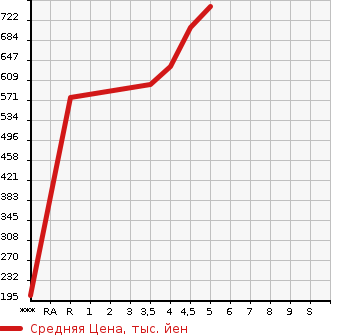 Аукционная статистика: График изменения цены SUZUKI Сузуки  SWIFT Свифт  2019 1200 ZC83S XG LIMITED в зависимости от аукционных оценок