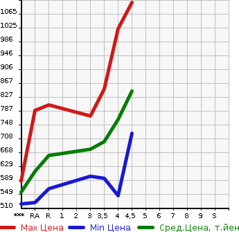 Аукционная статистика: График изменения цены SUZUKI Сузуки  SWIFT Свифт  2020 1200 ZC83S XG LIMITED в зависимости от аукционных оценок