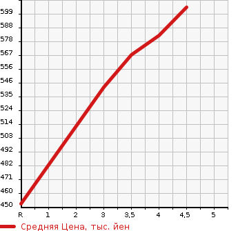 Аукционная статистика: График изменения цены SUZUKI Сузуки  SWIFT Свифт  2018 1200 ZC83S XG LTD в зависимости от аукционных оценок