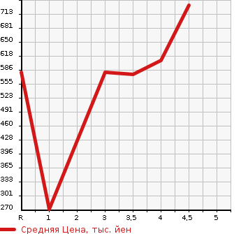 Аукционная статистика: График изменения цены SUZUKI Сузуки  SWIFT Свифт  2019 1200 ZC83S XG LTD в зависимости от аукционных оценок