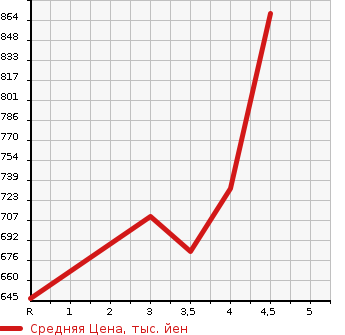Аукционная статистика: График изменения цены SUZUKI Сузуки  SWIFT Свифт  2020 1200 ZC83S XG LTD в зависимости от аукционных оценок