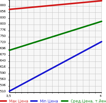 Аукционная статистика: График изменения цены SUZUKI Сузуки  SWIFT Свифт  2020 1200 ZC83S XG LTD SAFETY PACKAGE в зависимости от аукционных оценок