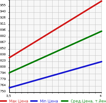 Аукционная статистика: График изменения цены SUZUKI Сузуки  SWIFT Свифт  2021 1200 ZC83S XG LTD SAFETY PACKAGE в зависимости от аукционных оценок