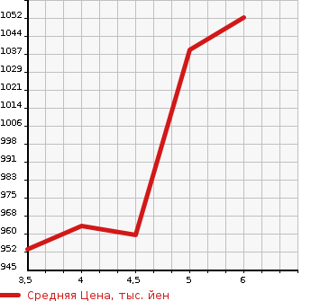 Аукционная статистика: График изменения цены SUZUKI Сузуки  SWIFT Свифт  2022 1200 ZC83S XG SAFETY SUPPORT в зависимости от аукционных оценок