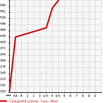 Аукционная статистика: График изменения цены SUZUKI Сузуки  SWIFT Свифт  2017 1200 ZC83S XL в зависимости от аукционных оценок