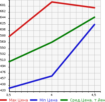 Аукционная статистика: График изменения цены SUZUKI Сузуки  SWIFT Свифт  2018 1200 ZC83S XL в зависимости от аукционных оценок