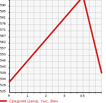 Аукционная статистика: График изменения цены SUZUKI Сузуки  SWIFT Свифт  2017 1200 ZC83S XL SAFETY PACKAGE SOU TEA K CAR в зависимости от аукционных оценок