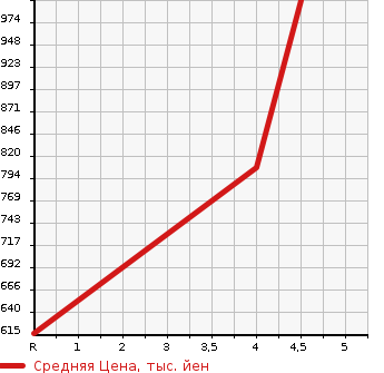 Аукционная статистика: График изменения цены SUZUKI Сузуки  SWIFT Свифт  2019 1200 ZC83S XR LTD в зависимости от аукционных оценок