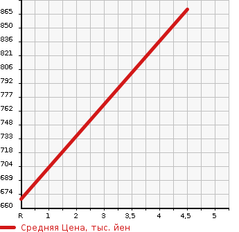 Аукционная статистика: График изменения цены SUZUKI Сузуки  SWIFT Свифт  2017 1200 ZD53S HYBRID ML в зависимости от аукционных оценок