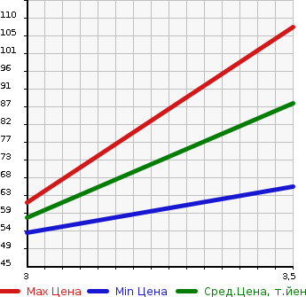 Аукционная статистика: График изменения цены SUZUKI Сузуки  SWIFT Свифт  2011 1200 ZD72S в зависимости от аукционных оценок