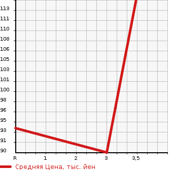 Аукционная статистика: График изменения цены SUZUKI Сузуки  SWIFT Свифт  2013 1200 ZD72S в зависимости от аукционных оценок