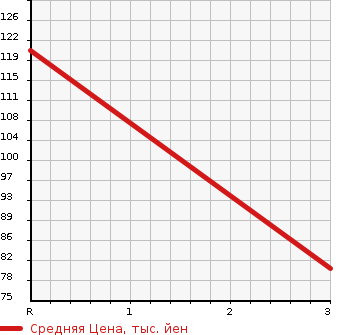 Аукционная статистика: График изменения цены SUZUKI Сузуки  SWIFT Свифт  2014 1200 ZD72S в зависимости от аукционных оценок