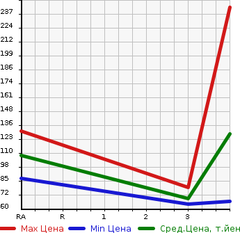 Аукционная статистика: График изменения цены SUZUKI Сузуки  SWIFT Свифт  2011 1200 ZD72S 4WD в зависимости от аукционных оценок