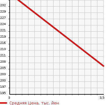 Аукционная статистика: График изменения цены SUZUKI Сузуки  SWIFT Свифт  2013 1200 ZD72S 4WD в зависимости от аукционных оценок