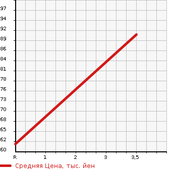 Аукционная статистика: График изменения цены SUZUKI Сузуки  SWIFT Свифт  2014 1200 ZD72S 4WD в зависимости от аукционных оценок