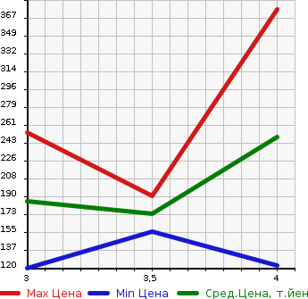 Аукционная статистика: График изменения цены SUZUKI Сузуки  SWIFT Свифт  2015 1200 ZD72S 4WD в зависимости от аукционных оценок