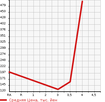 Аукционная статистика: График изменения цены SUZUKI Сузуки  SWIFT Свифт  2013 1200 ZD72S 4WD RS в зависимости от аукционных оценок
