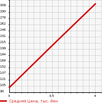 Аукционная статистика: График изменения цены SUZUKI Сузуки  SWIFT Свифт  2014 1200 ZD72S 4WD RS в зависимости от аукционных оценок
