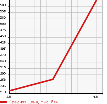 Аукционная статистика: График изменения цены SUZUKI Сузуки  SWIFT Свифт  2015 1200 ZD72S 4WD RS в зависимости от аукционных оценок