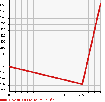 Аукционная статистика: График изменения цены SUZUKI Сузуки  SWIFT Свифт  2015 1200 ZD72S 4WD RS-DJE в зависимости от аукционных оценок
