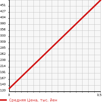 Аукционная статистика: График изменения цены SUZUKI Сузуки  SWIFT Свифт  2015 1200 ZD72S 4WD STYLE в зависимости от аукционных оценок