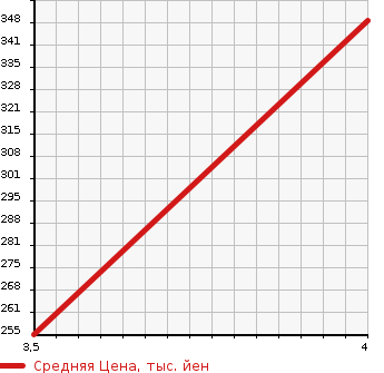 Аукционная статистика: График изменения цены SUZUKI Сузуки  SWIFT Свифт  2015 1200 ZD72S 4WD STYLE DJE в зависимости от аукционных оценок