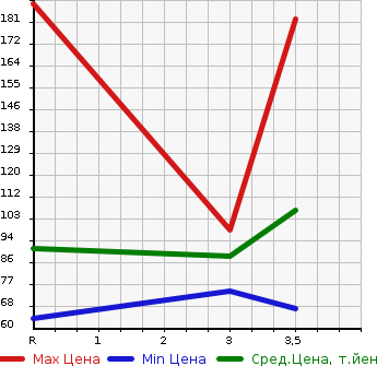 Аукционная статистика: График изменения цены SUZUKI Сузуки  SWIFT Свифт  2011 1200 ZD72S 4WD XG в зависимости от аукционных оценок