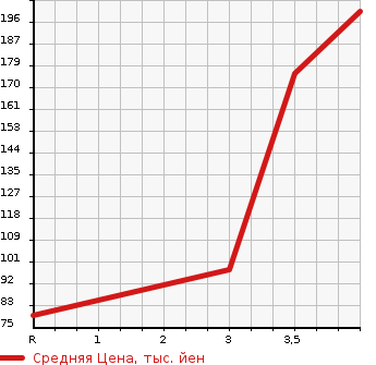 Аукционная статистика: График изменения цены SUZUKI Сузуки  SWIFT Свифт  2012 1200 ZD72S 4WD XG в зависимости от аукционных оценок
